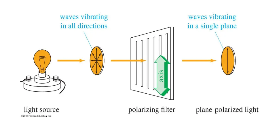Unpolarized light passing through two Polaroid filters.